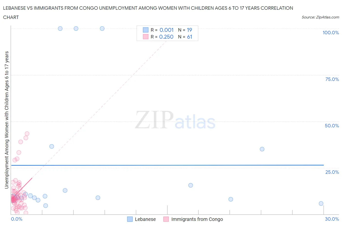 Lebanese vs Immigrants from Congo Unemployment Among Women with Children Ages 6 to 17 years