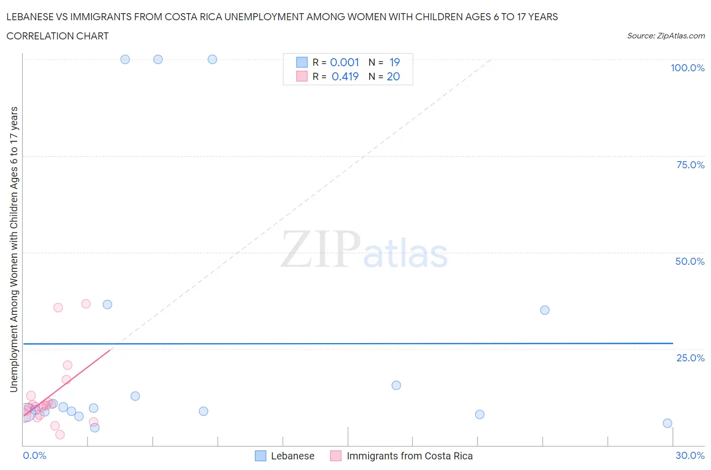Lebanese vs Immigrants from Costa Rica Unemployment Among Women with Children Ages 6 to 17 years