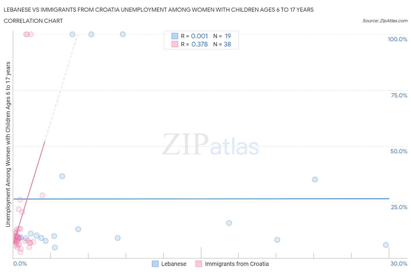 Lebanese vs Immigrants from Croatia Unemployment Among Women with Children Ages 6 to 17 years