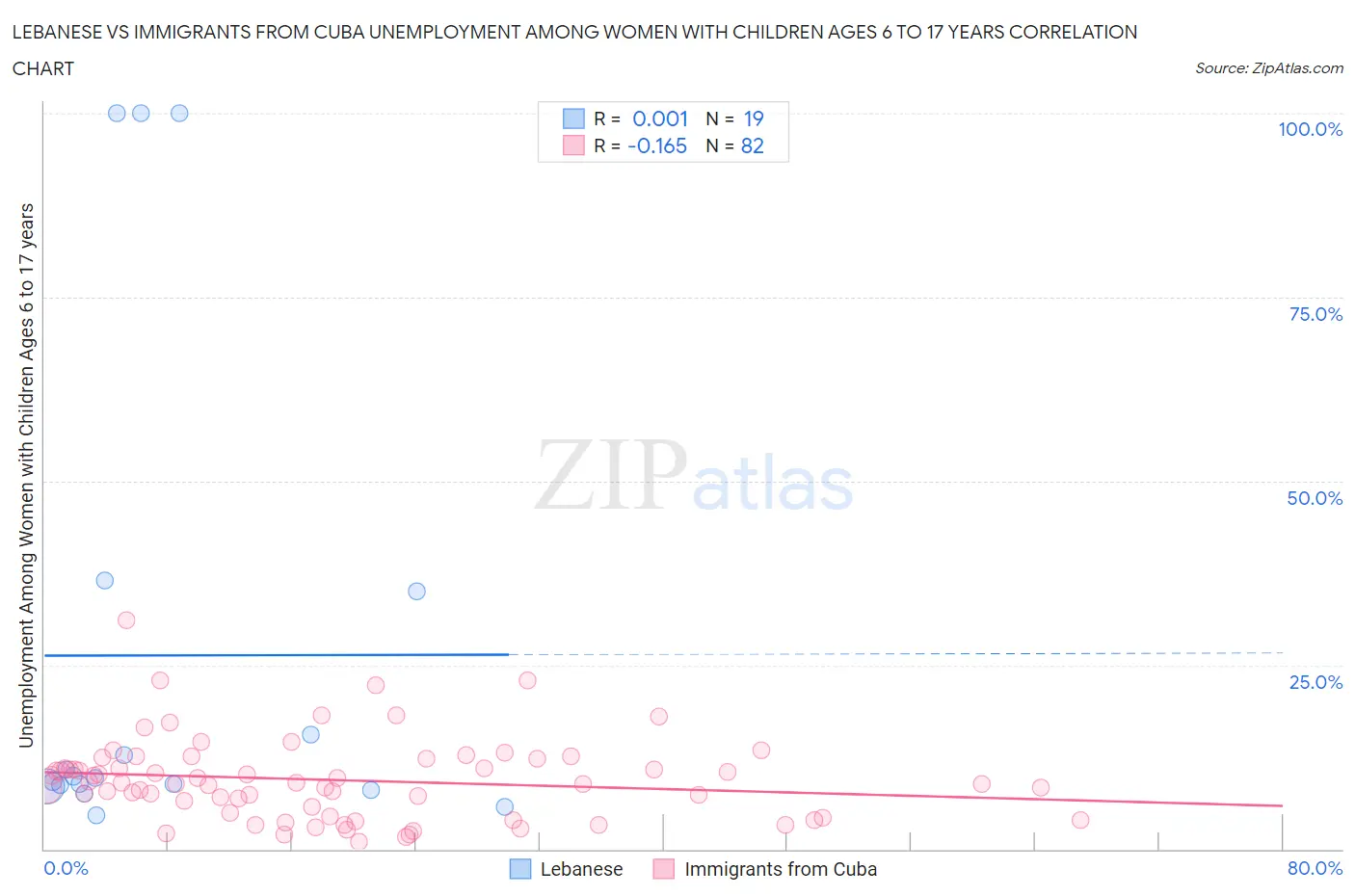 Lebanese vs Immigrants from Cuba Unemployment Among Women with Children Ages 6 to 17 years