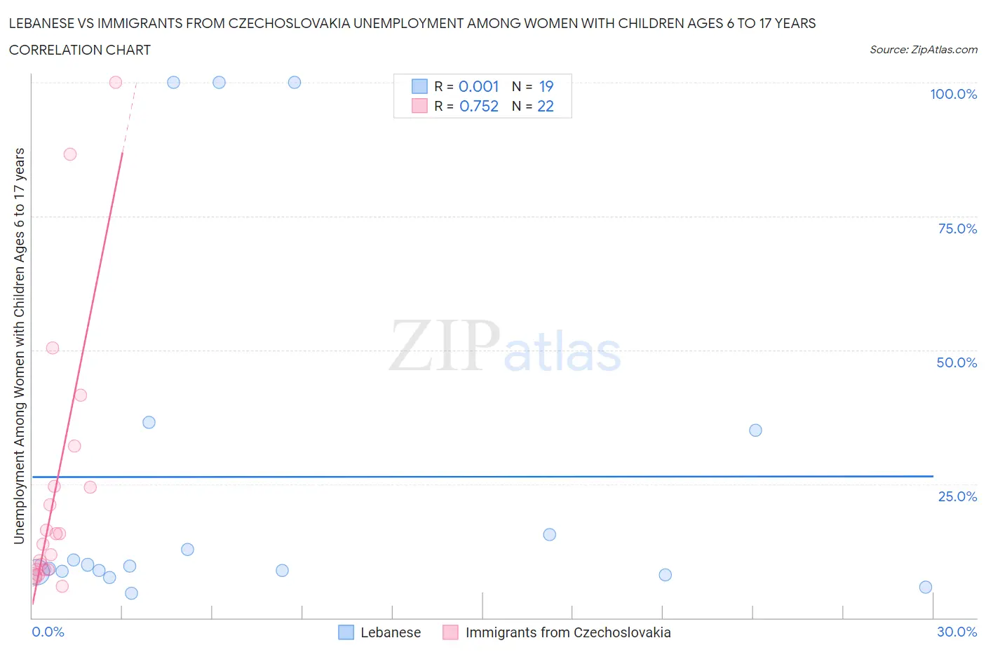 Lebanese vs Immigrants from Czechoslovakia Unemployment Among Women with Children Ages 6 to 17 years