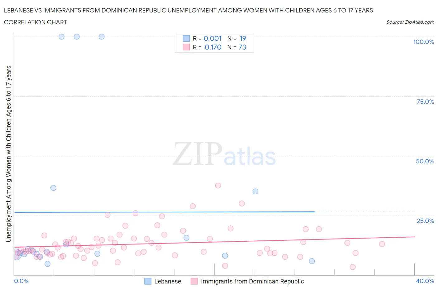 Lebanese vs Immigrants from Dominican Republic Unemployment Among Women with Children Ages 6 to 17 years