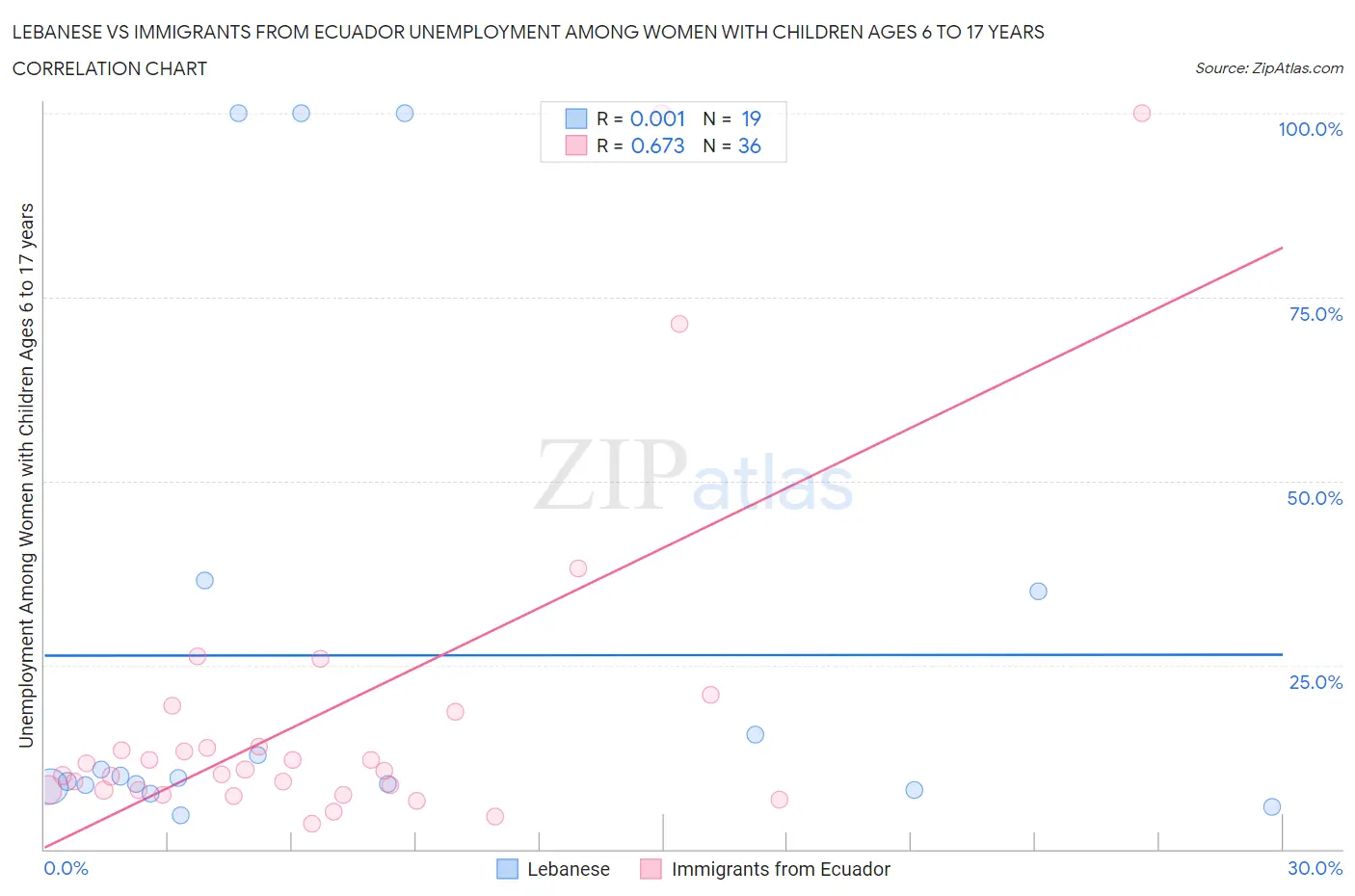 Lebanese vs Immigrants from Ecuador Unemployment Among Women with Children Ages 6 to 17 years