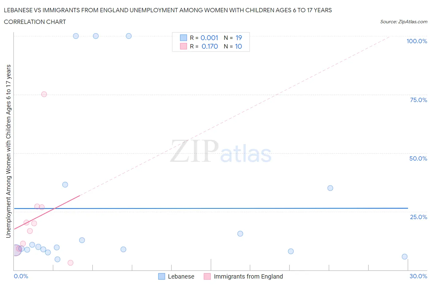 Lebanese vs Immigrants from England Unemployment Among Women with Children Ages 6 to 17 years