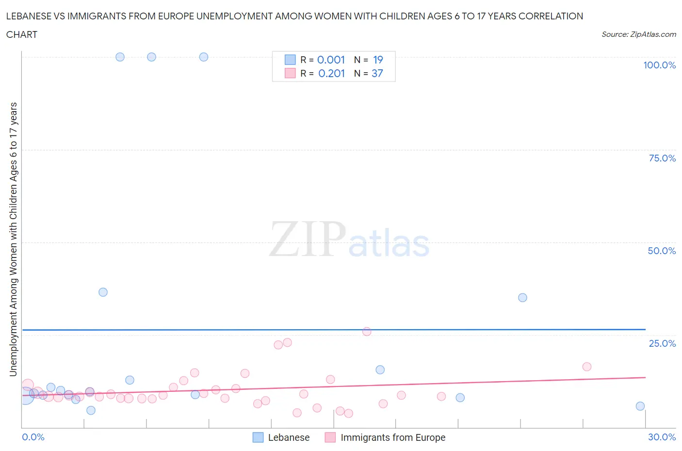 Lebanese vs Immigrants from Europe Unemployment Among Women with Children Ages 6 to 17 years