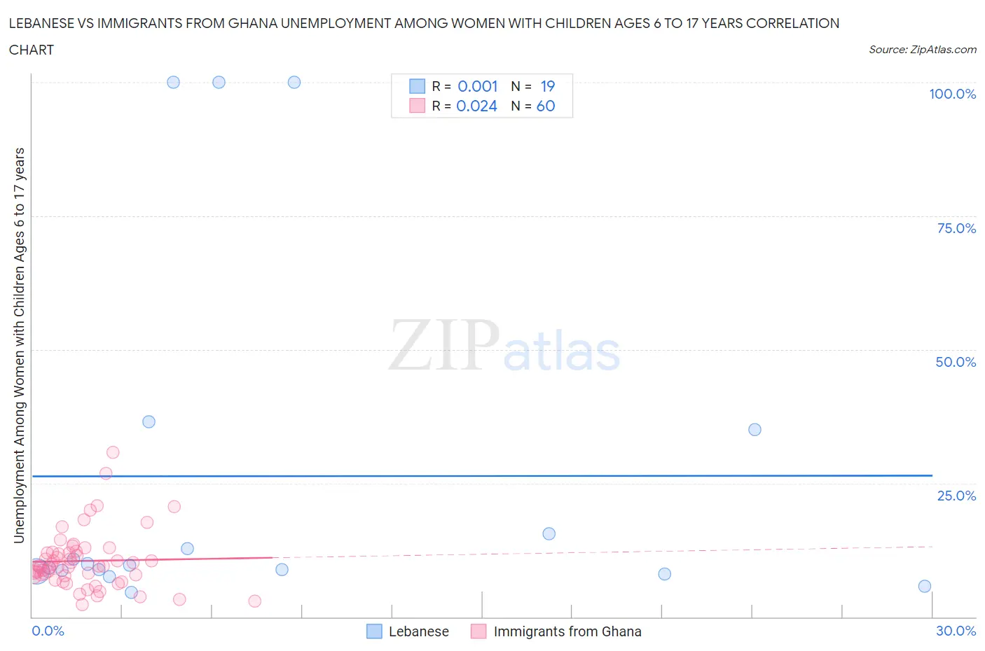 Lebanese vs Immigrants from Ghana Unemployment Among Women with Children Ages 6 to 17 years