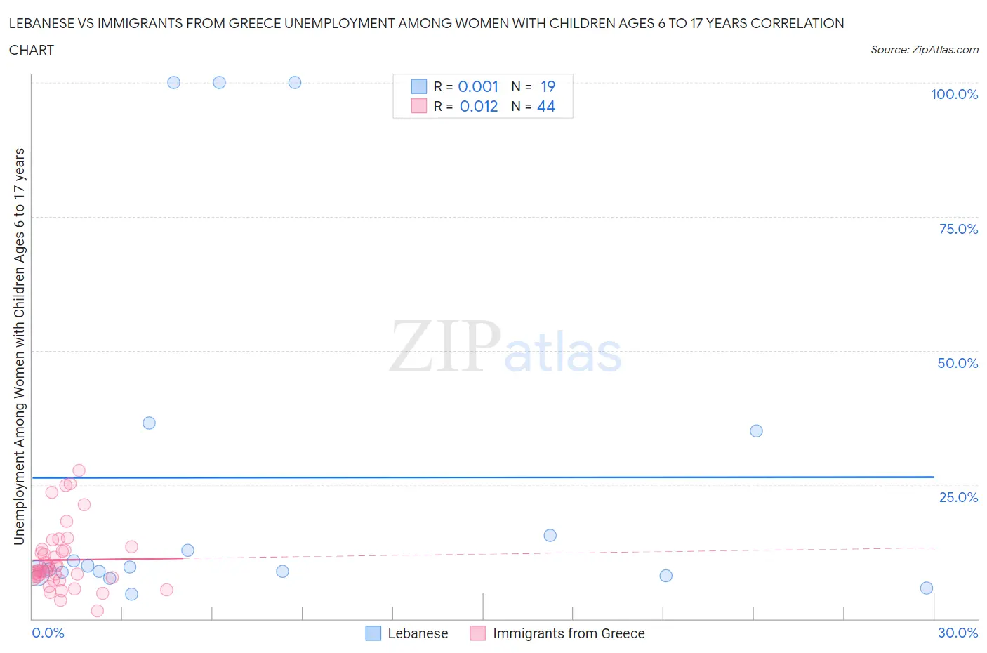 Lebanese vs Immigrants from Greece Unemployment Among Women with Children Ages 6 to 17 years