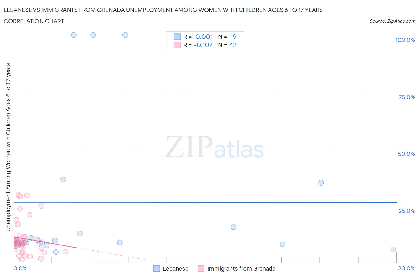 Lebanese vs Immigrants from Grenada Unemployment Among Women with Children Ages 6 to 17 years