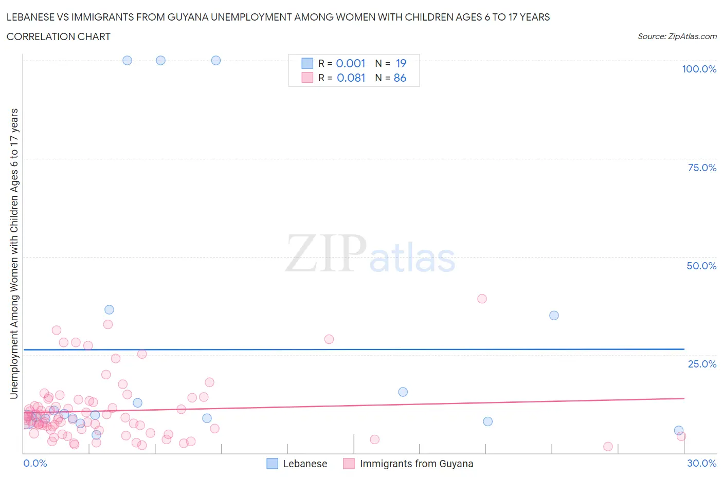 Lebanese vs Immigrants from Guyana Unemployment Among Women with Children Ages 6 to 17 years