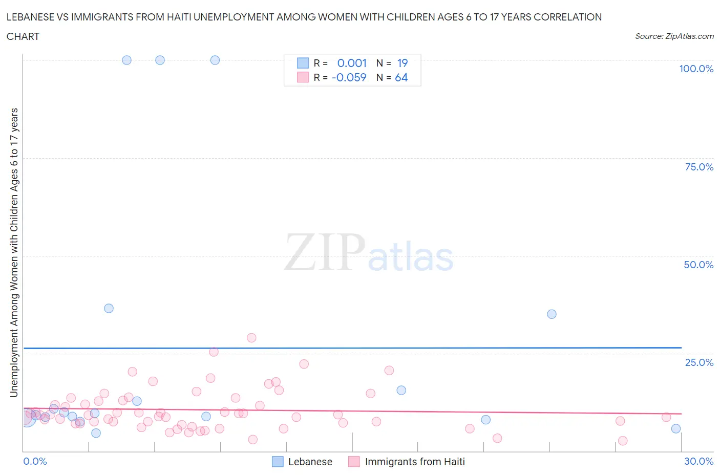 Lebanese vs Immigrants from Haiti Unemployment Among Women with Children Ages 6 to 17 years