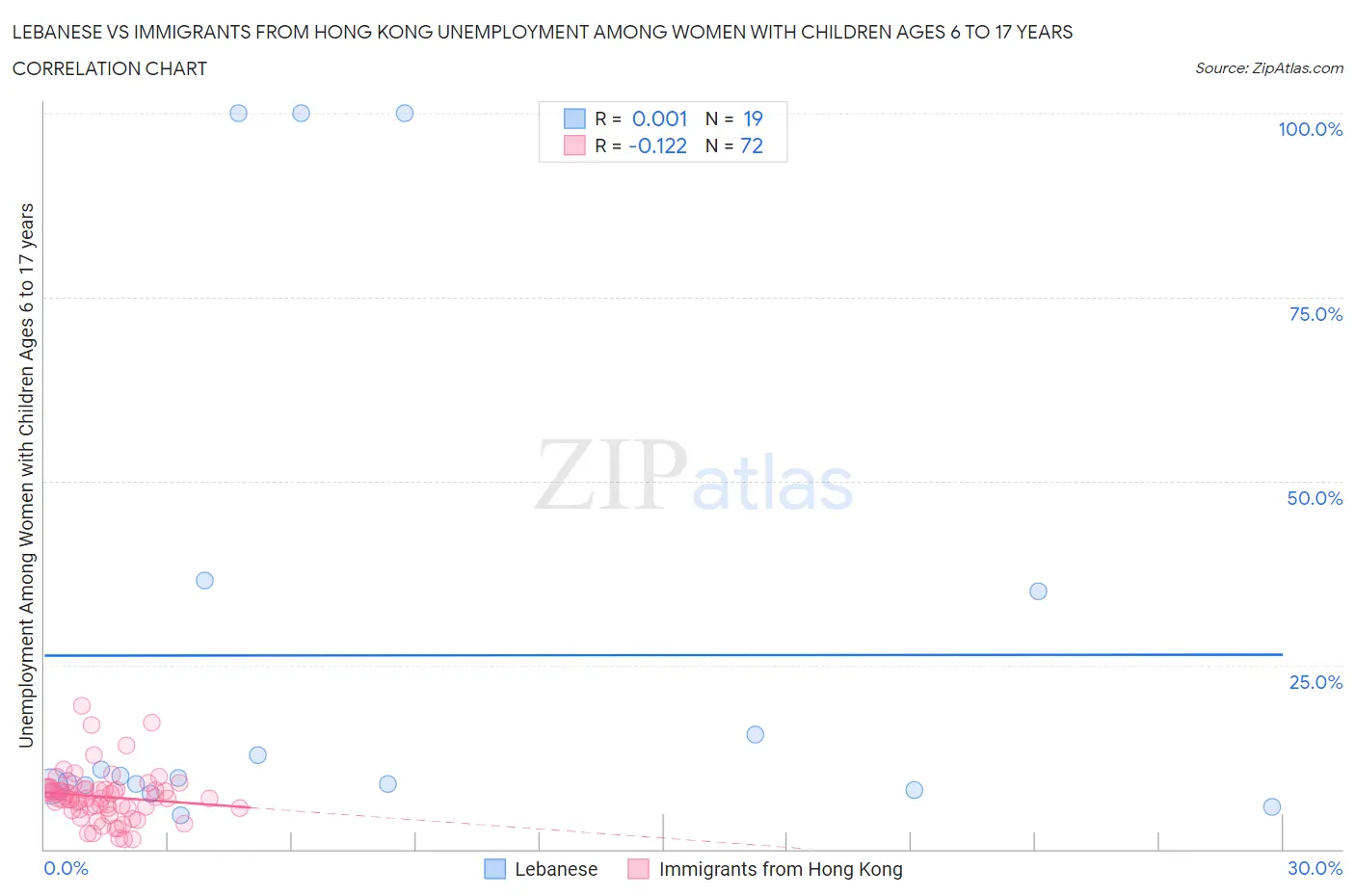 Lebanese vs Immigrants from Hong Kong Unemployment Among Women with Children Ages 6 to 17 years