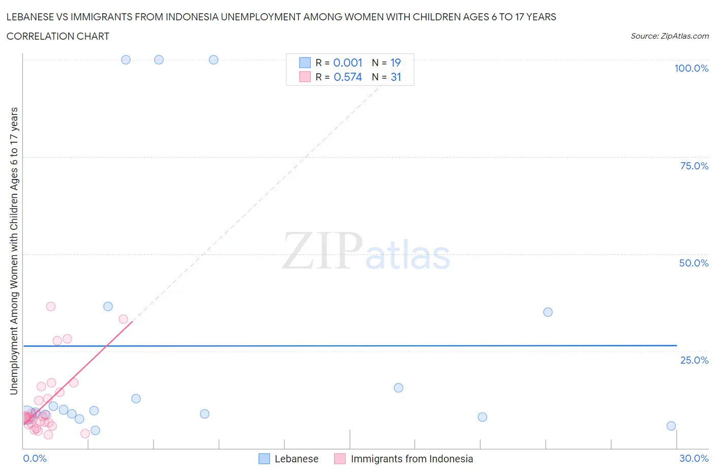 Lebanese vs Immigrants from Indonesia Unemployment Among Women with Children Ages 6 to 17 years