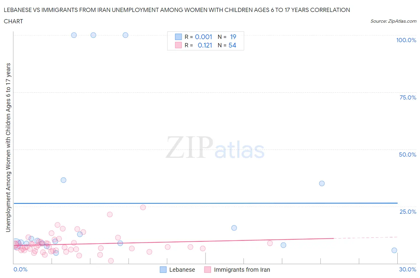 Lebanese vs Immigrants from Iran Unemployment Among Women with Children Ages 6 to 17 years