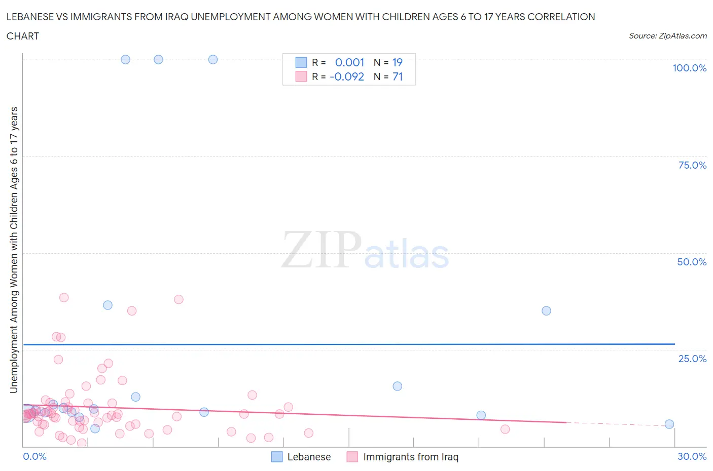 Lebanese vs Immigrants from Iraq Unemployment Among Women with Children Ages 6 to 17 years