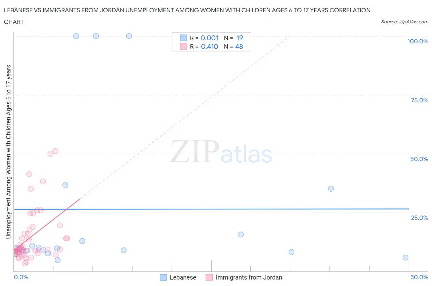 Lebanese vs Immigrants from Jordan Unemployment Among Women with Children Ages 6 to 17 years