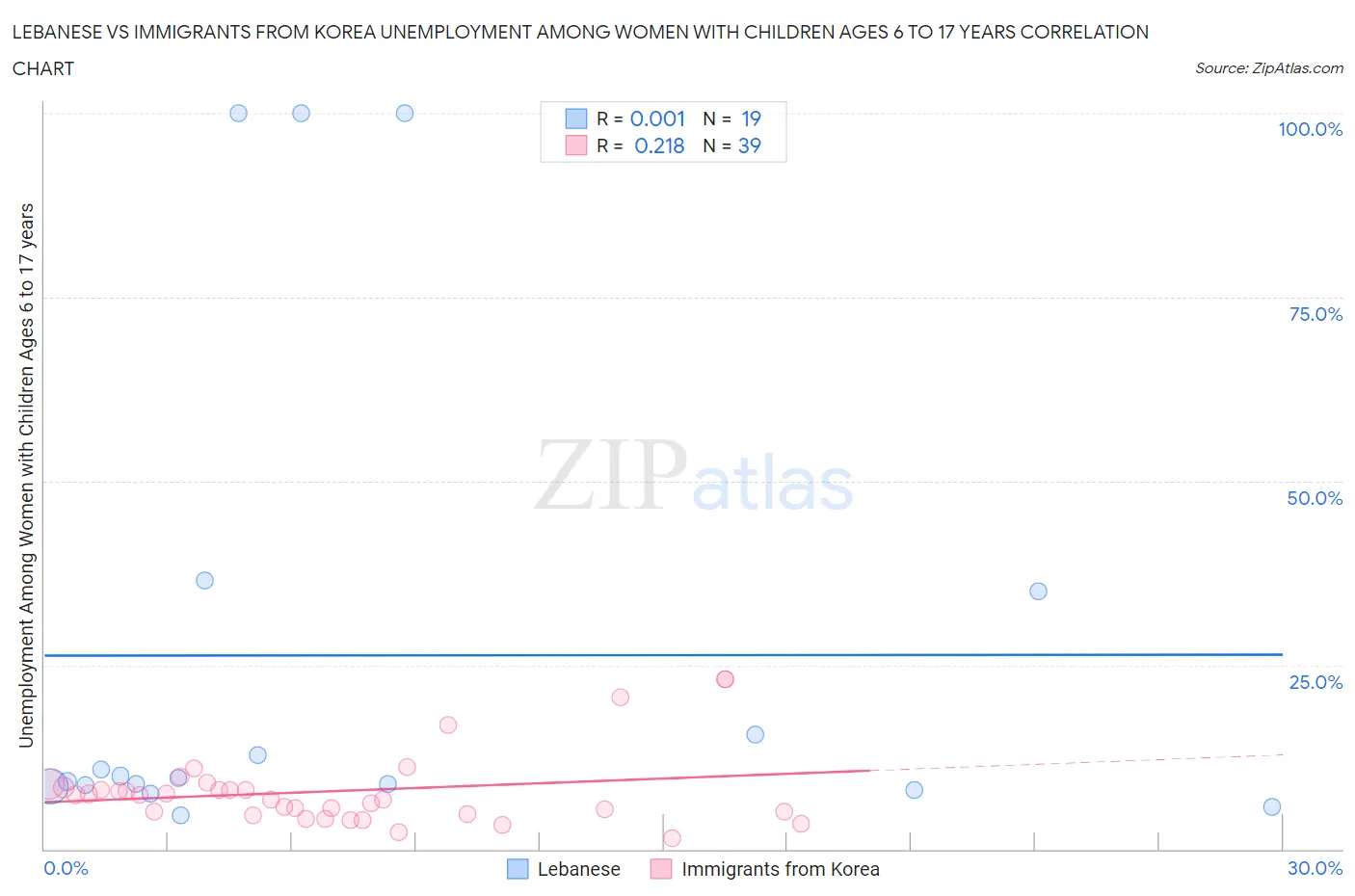Lebanese vs Immigrants from Korea Unemployment Among Women with Children Ages 6 to 17 years