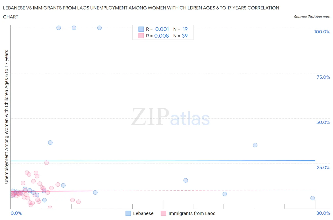 Lebanese vs Immigrants from Laos Unemployment Among Women with Children Ages 6 to 17 years