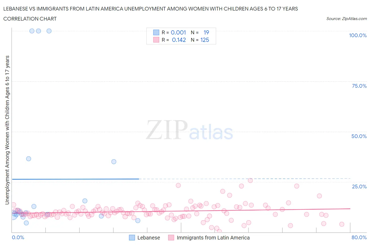 Lebanese vs Immigrants from Latin America Unemployment Among Women with Children Ages 6 to 17 years