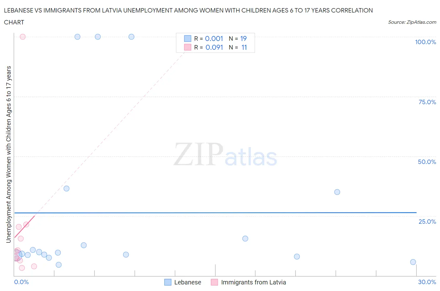 Lebanese vs Immigrants from Latvia Unemployment Among Women with Children Ages 6 to 17 years