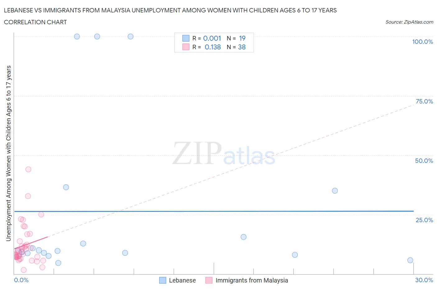 Lebanese vs Immigrants from Malaysia Unemployment Among Women with Children Ages 6 to 17 years