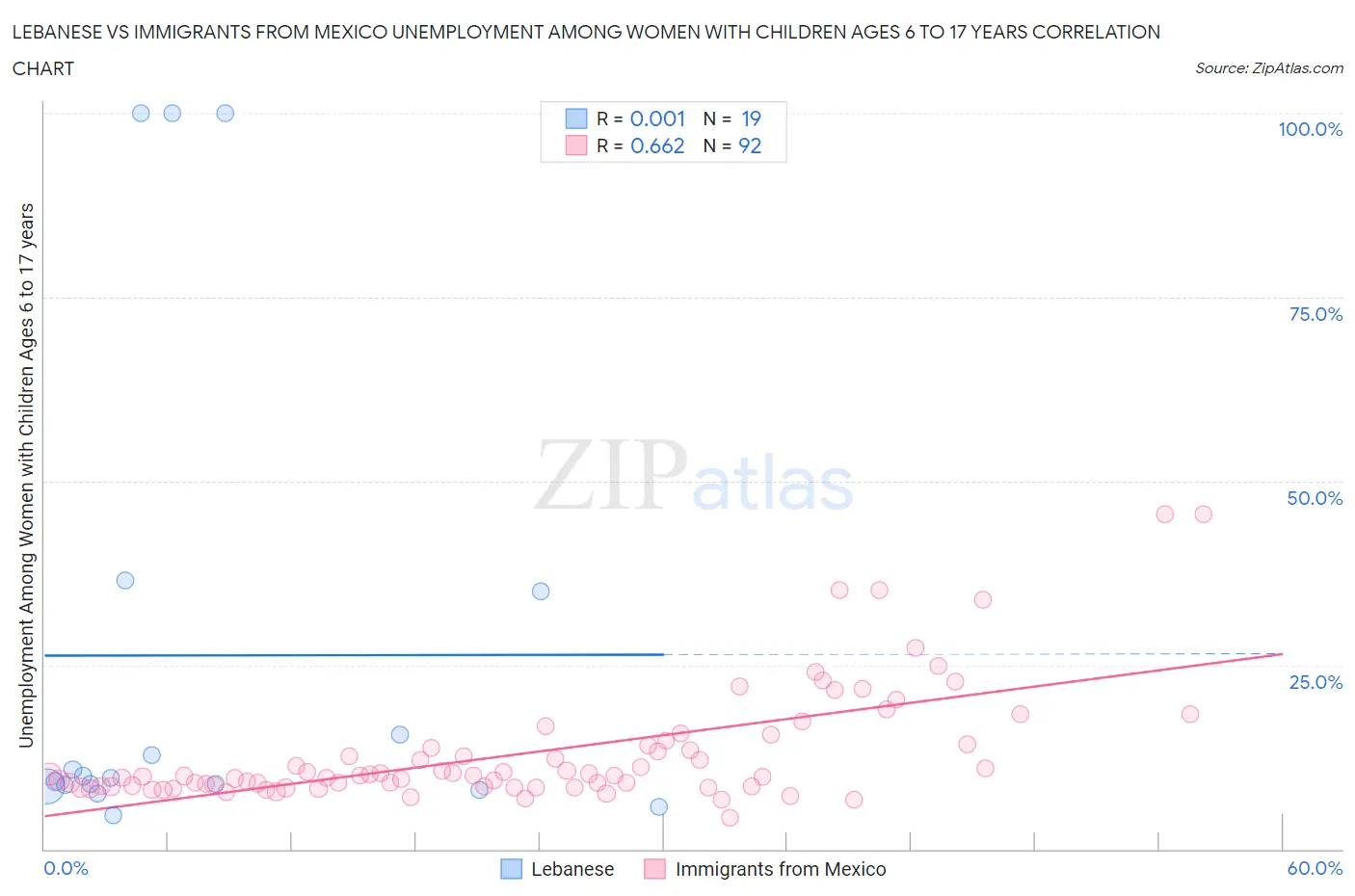 Lebanese vs Immigrants from Mexico Unemployment Among Women with Children Ages 6 to 17 years