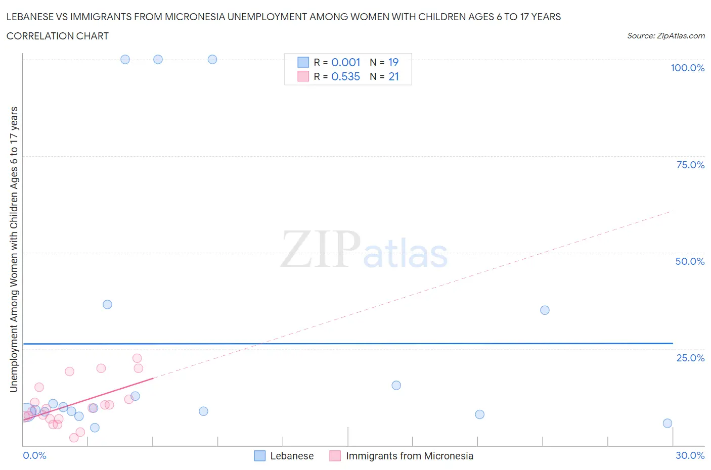 Lebanese vs Immigrants from Micronesia Unemployment Among Women with Children Ages 6 to 17 years