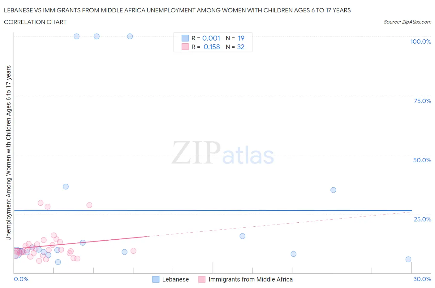 Lebanese vs Immigrants from Middle Africa Unemployment Among Women with Children Ages 6 to 17 years