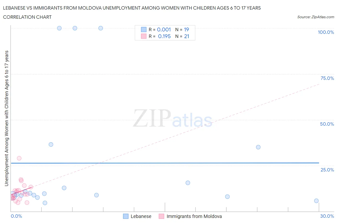 Lebanese vs Immigrants from Moldova Unemployment Among Women with Children Ages 6 to 17 years