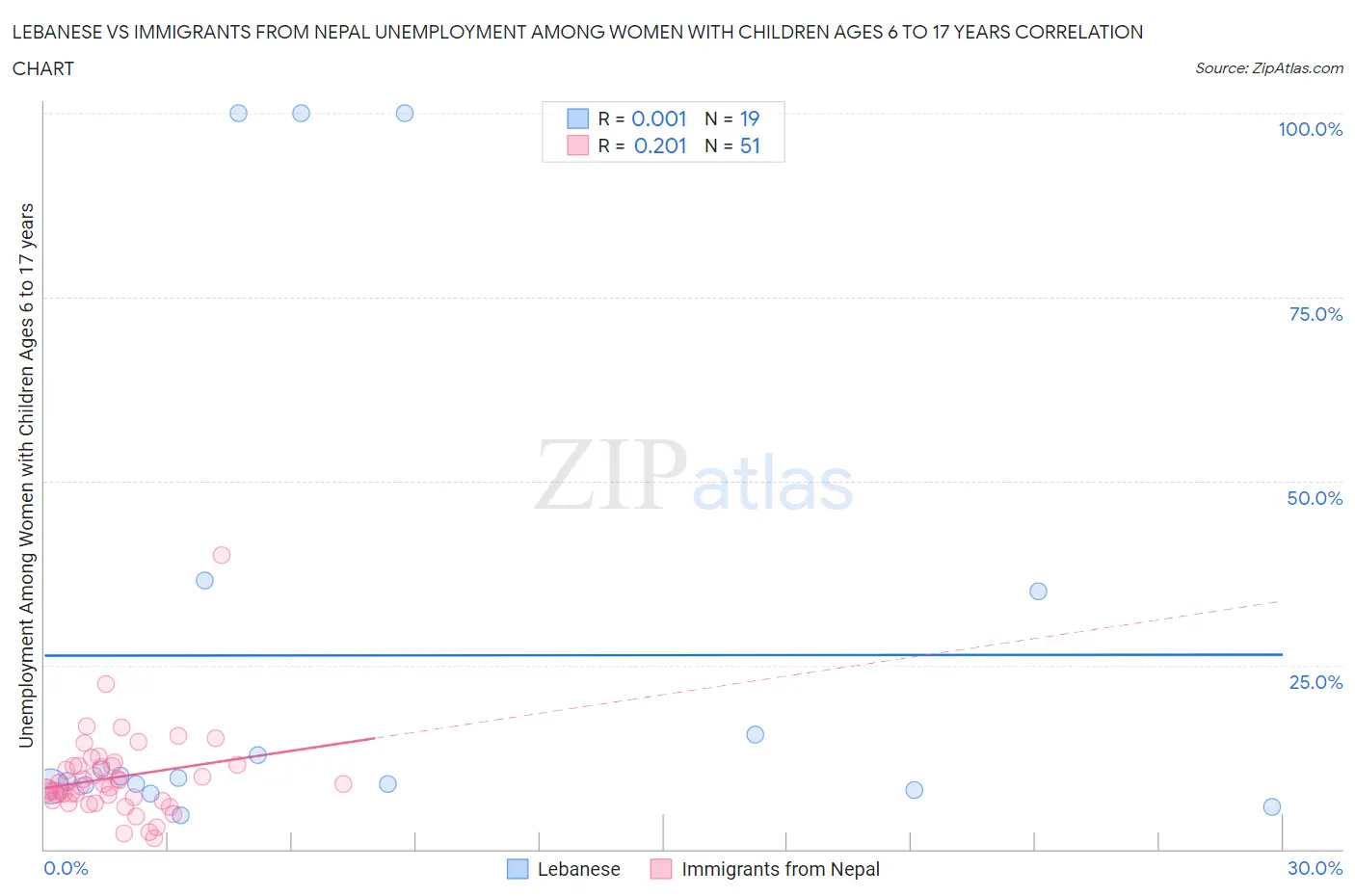 Lebanese vs Immigrants from Nepal Unemployment Among Women with Children Ages 6 to 17 years