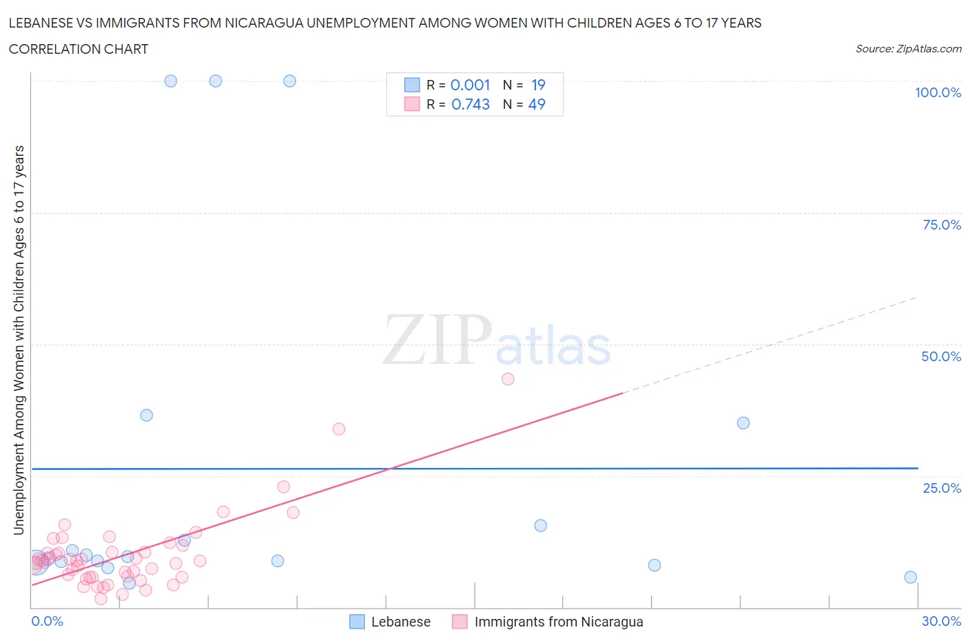 Lebanese vs Immigrants from Nicaragua Unemployment Among Women with Children Ages 6 to 17 years