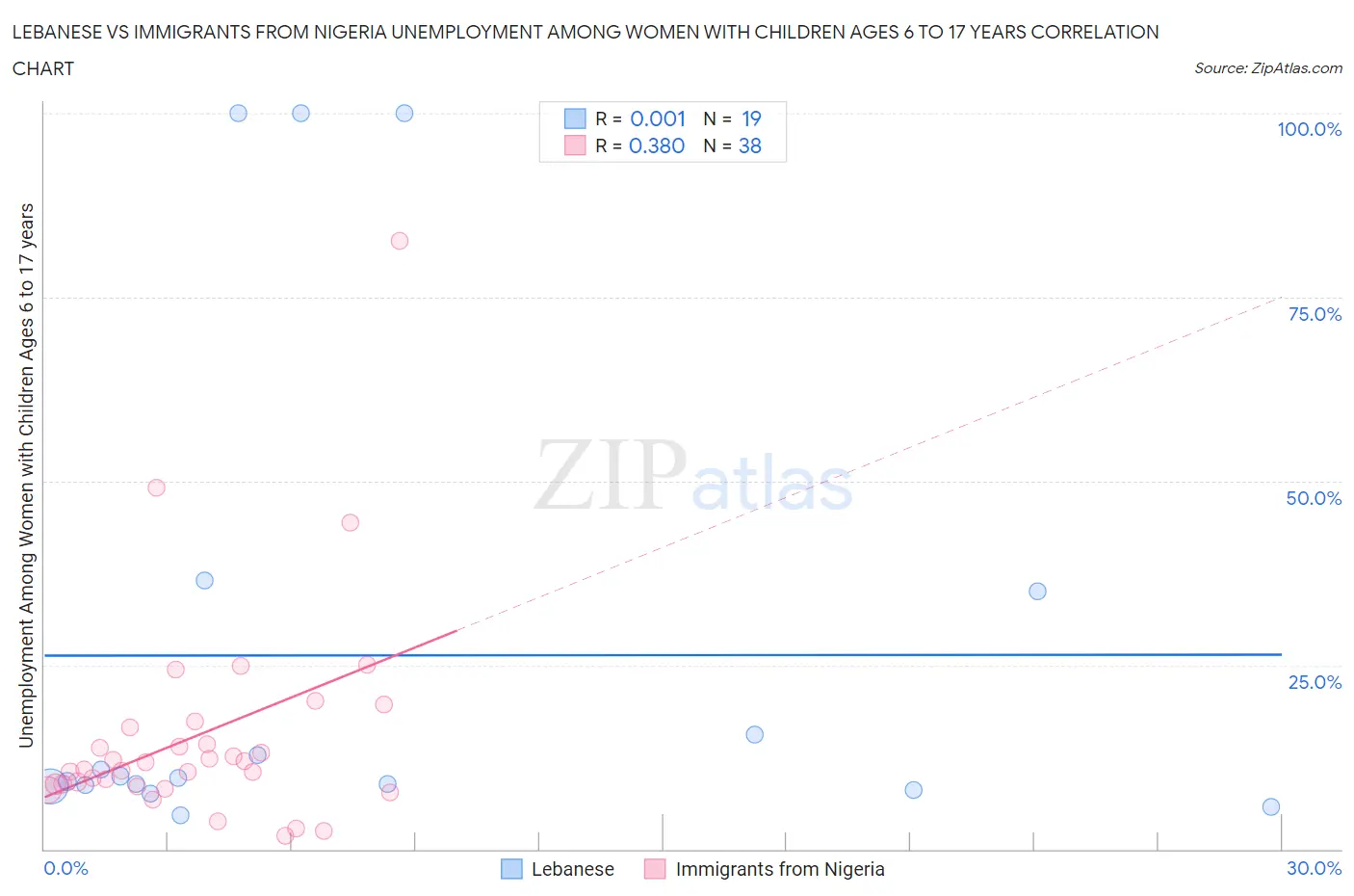 Lebanese vs Immigrants from Nigeria Unemployment Among Women with Children Ages 6 to 17 years