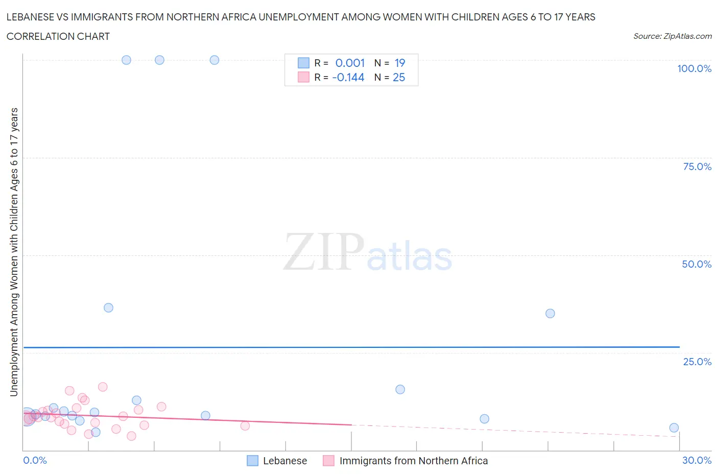 Lebanese vs Immigrants from Northern Africa Unemployment Among Women with Children Ages 6 to 17 years