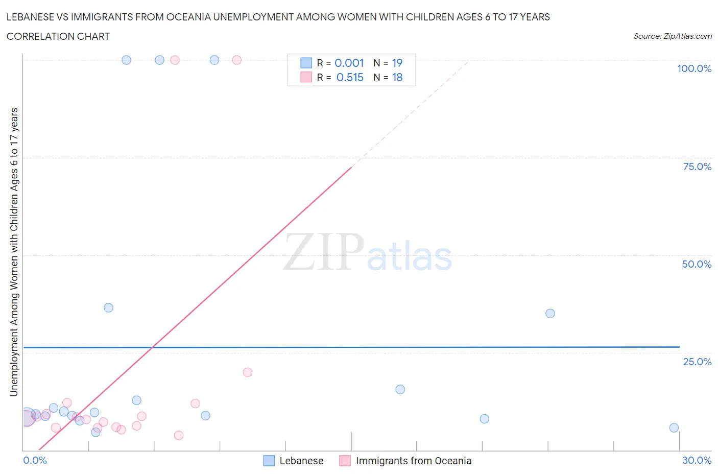 Lebanese vs Immigrants from Oceania Unemployment Among Women with Children Ages 6 to 17 years
