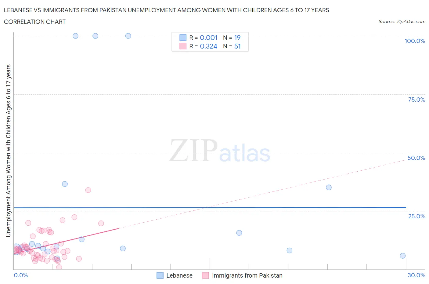 Lebanese vs Immigrants from Pakistan Unemployment Among Women with Children Ages 6 to 17 years