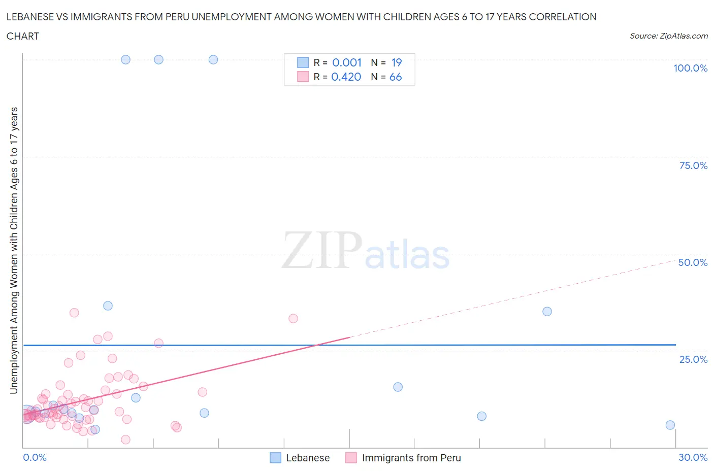 Lebanese vs Immigrants from Peru Unemployment Among Women with Children Ages 6 to 17 years