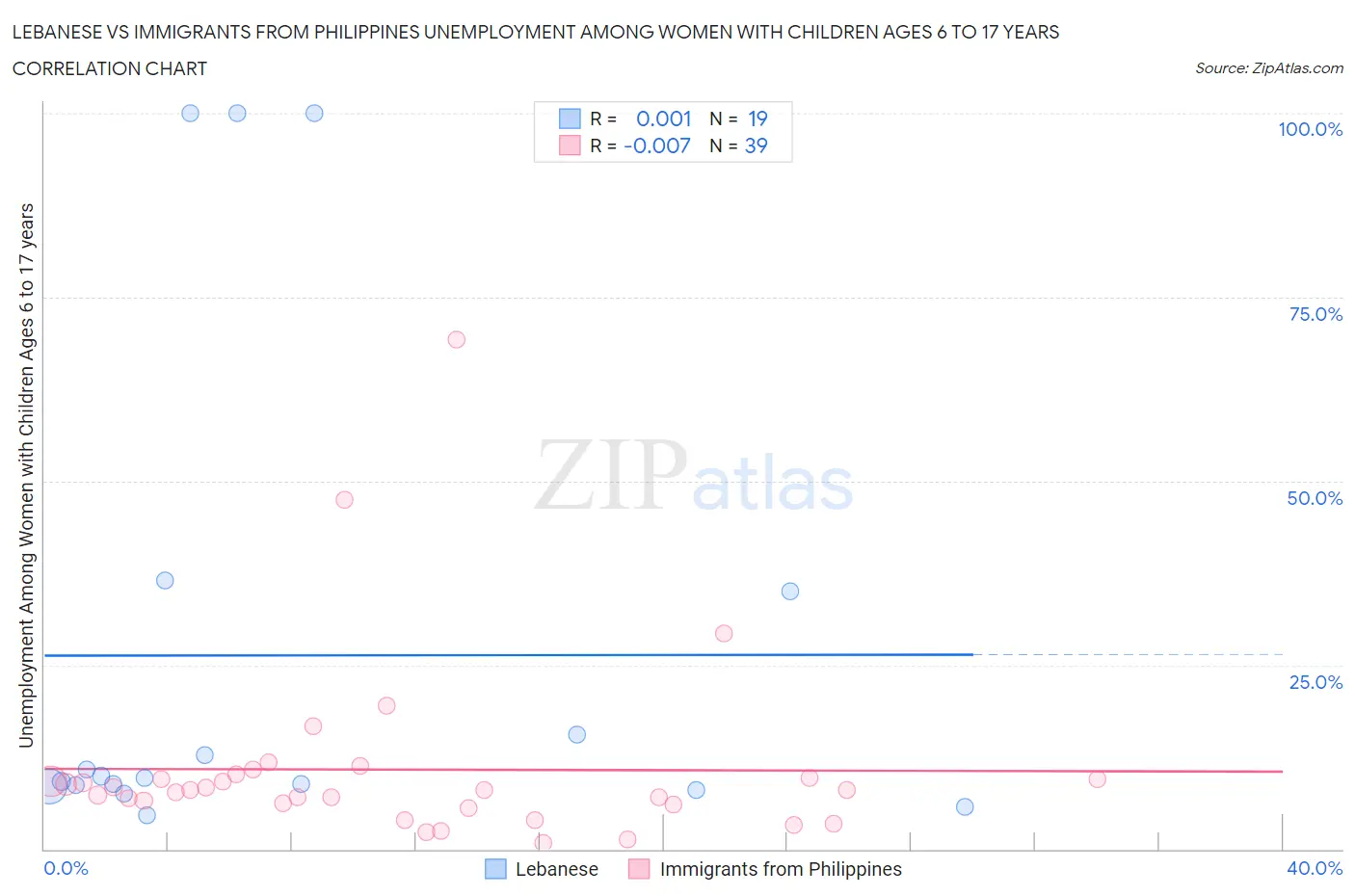 Lebanese vs Immigrants from Philippines Unemployment Among Women with Children Ages 6 to 17 years
