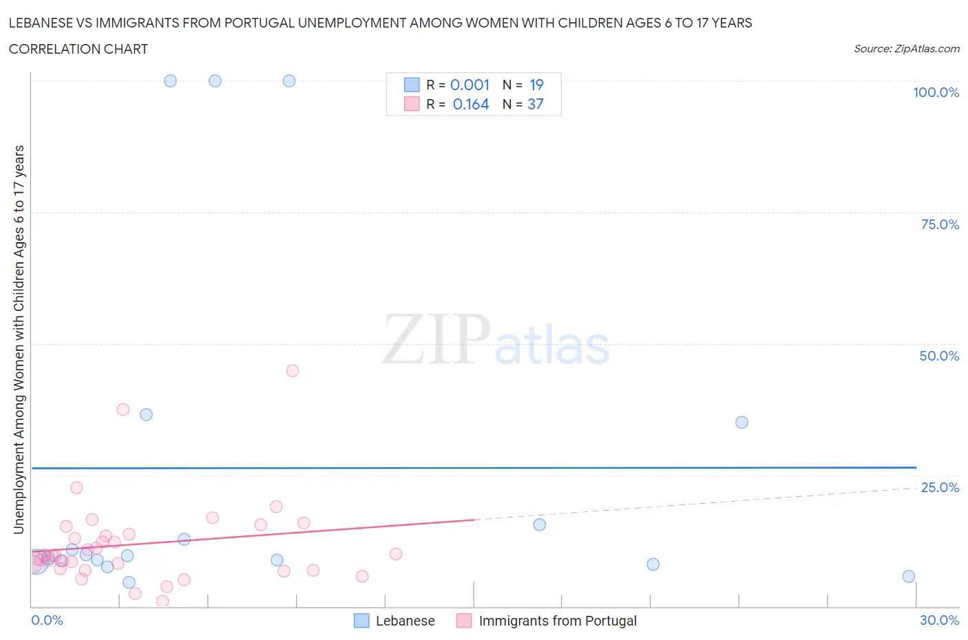 Lebanese vs Immigrants from Portugal Unemployment Among Women with Children Ages 6 to 17 years