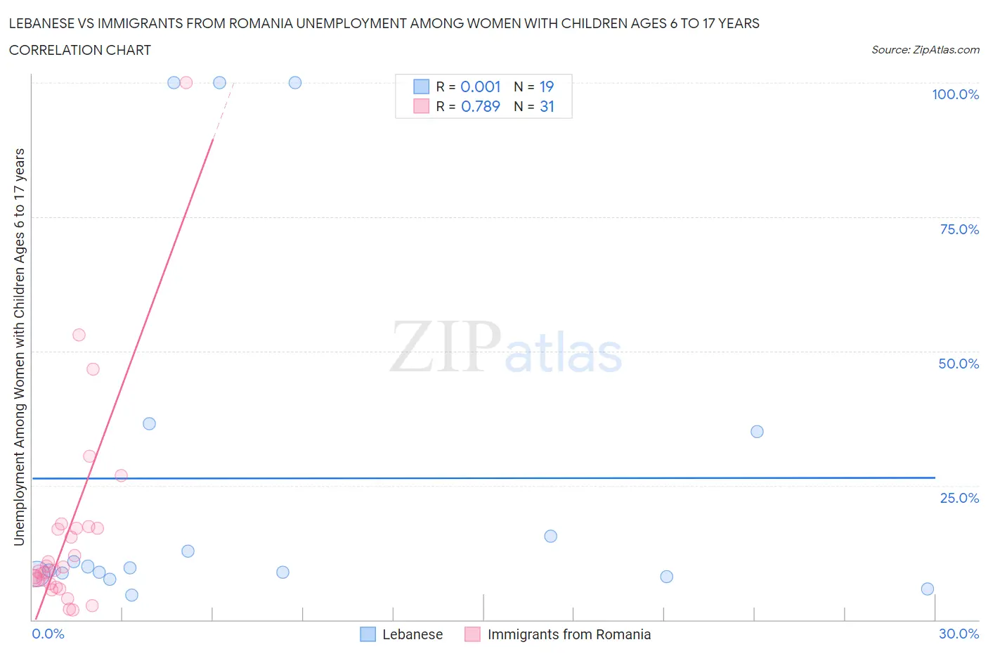 Lebanese vs Immigrants from Romania Unemployment Among Women with Children Ages 6 to 17 years