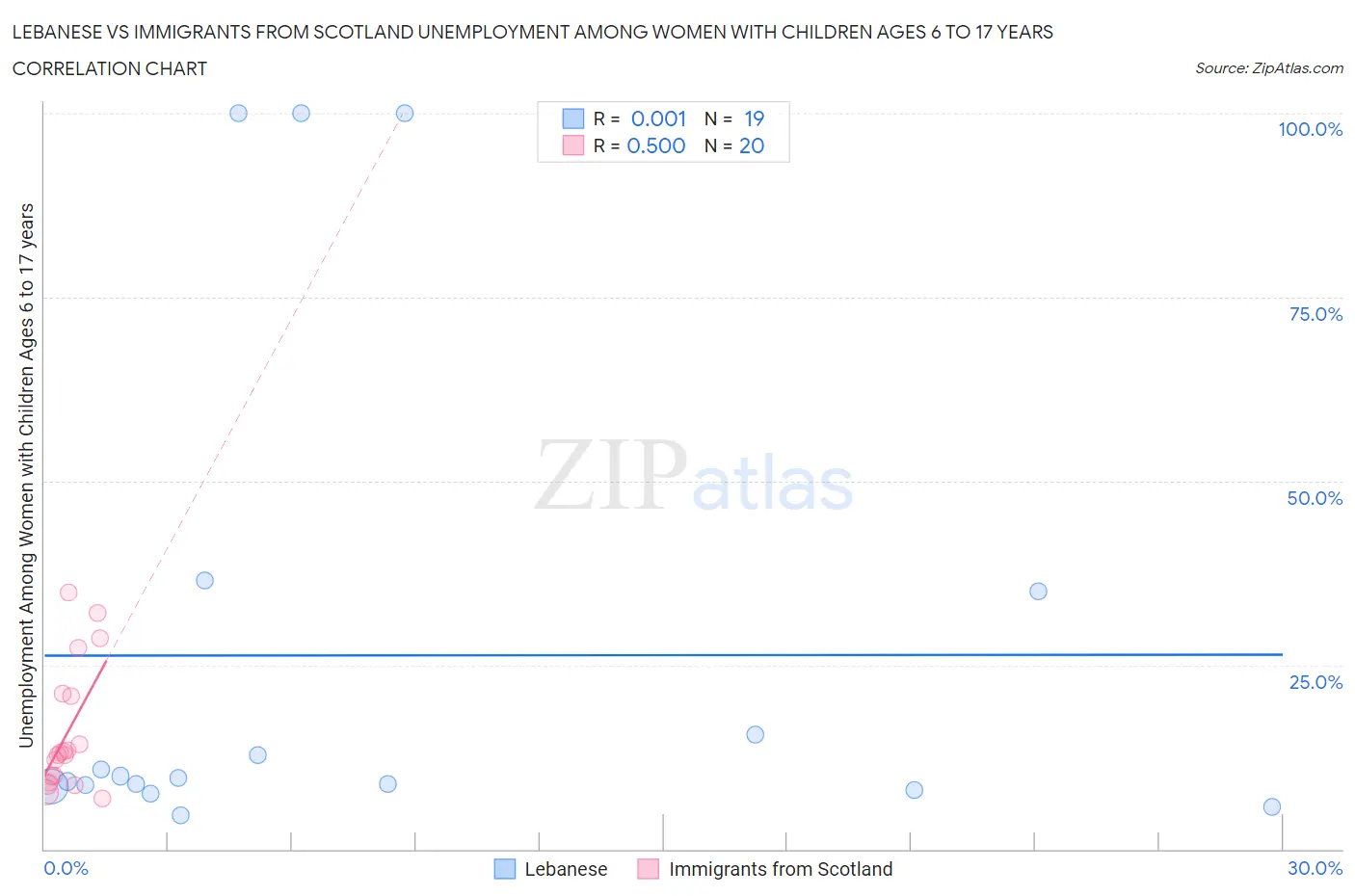 Lebanese vs Immigrants from Scotland Unemployment Among Women with Children Ages 6 to 17 years