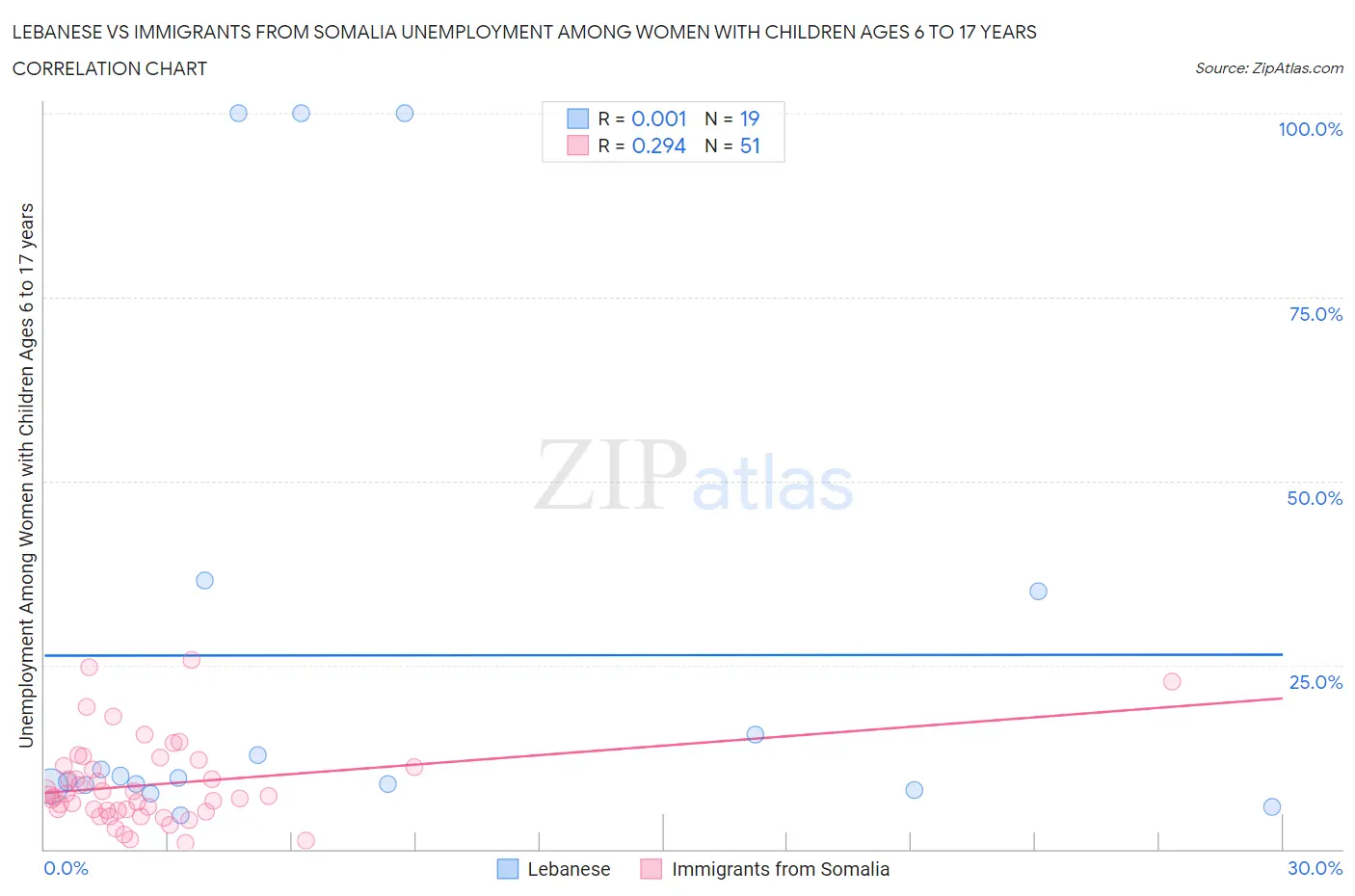 Lebanese vs Immigrants from Somalia Unemployment Among Women with Children Ages 6 to 17 years