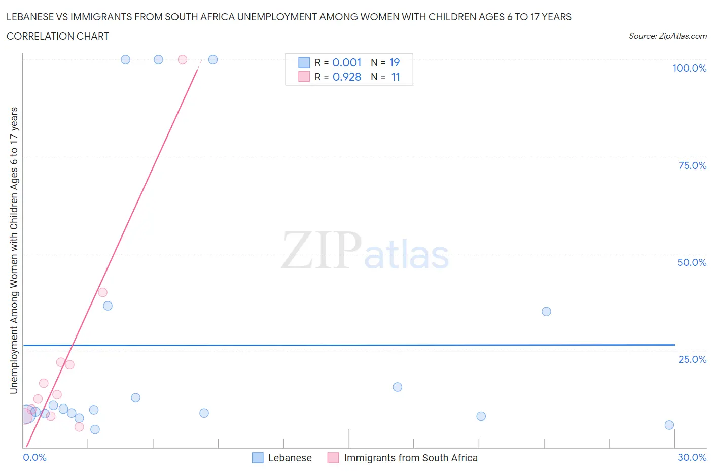 Lebanese vs Immigrants from South Africa Unemployment Among Women with Children Ages 6 to 17 years