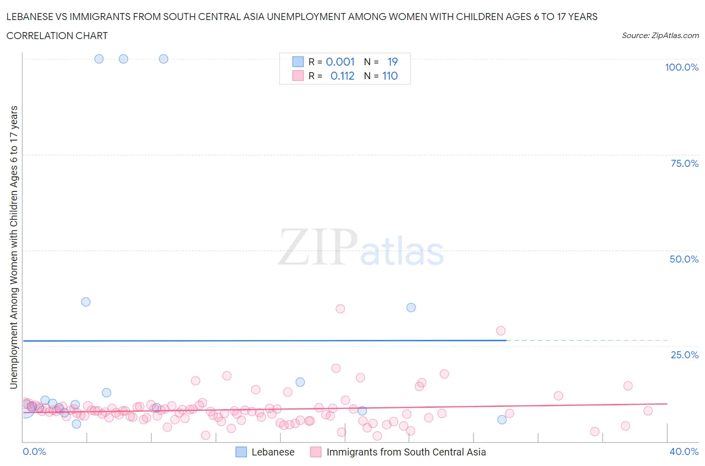 Lebanese vs Immigrants from South Central Asia Unemployment Among Women with Children Ages 6 to 17 years