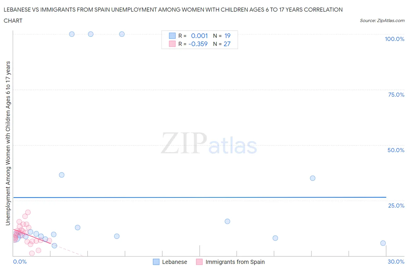 Lebanese vs Immigrants from Spain Unemployment Among Women with Children Ages 6 to 17 years