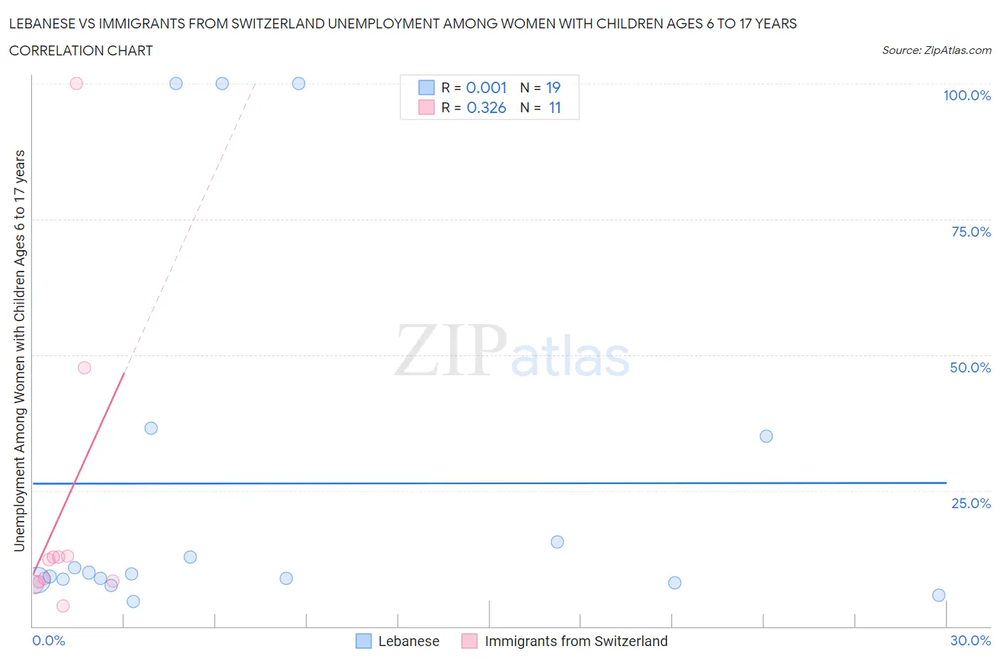 Lebanese vs Immigrants from Switzerland Unemployment Among Women with Children Ages 6 to 17 years