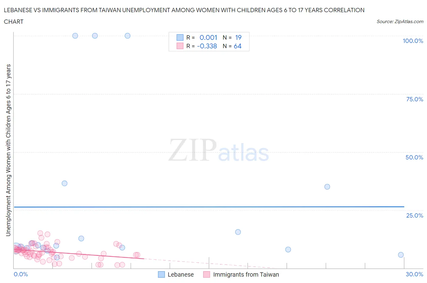 Lebanese vs Immigrants from Taiwan Unemployment Among Women with Children Ages 6 to 17 years