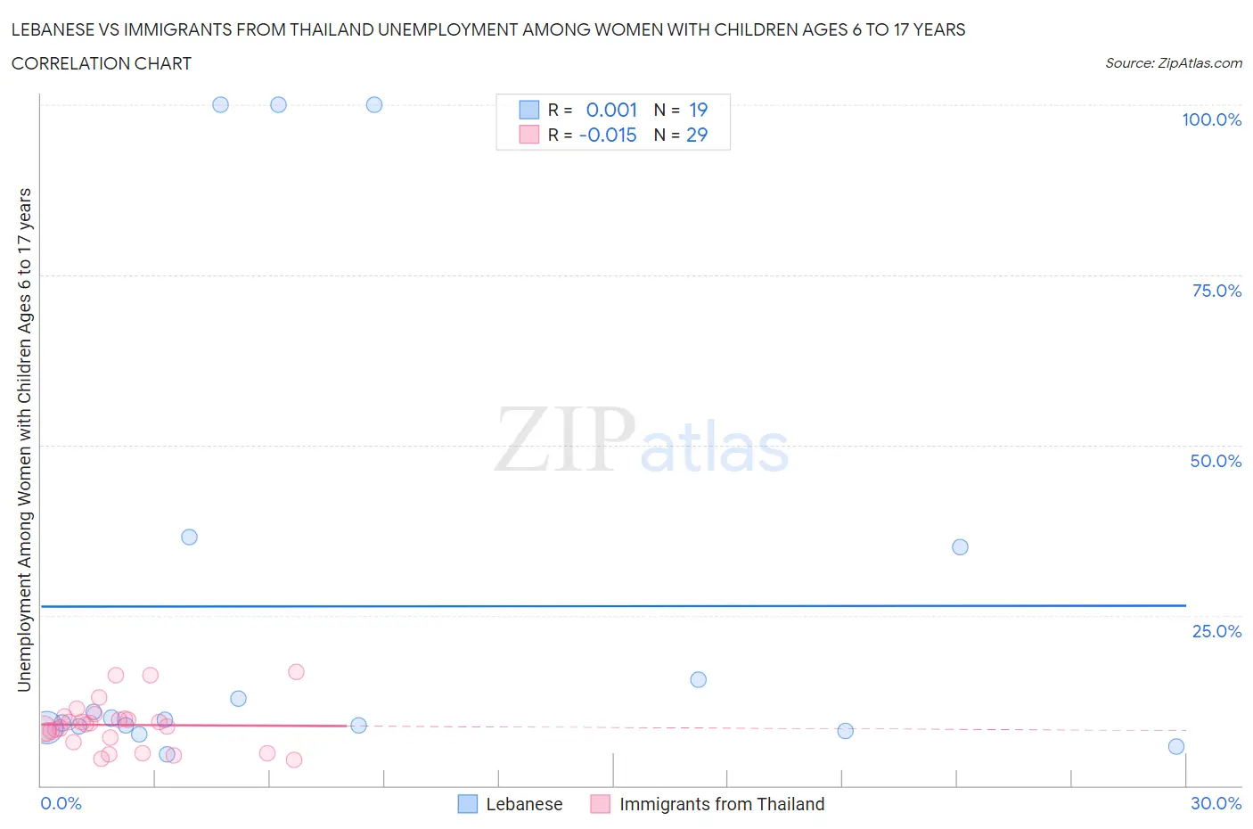 Lebanese vs Immigrants from Thailand Unemployment Among Women with Children Ages 6 to 17 years