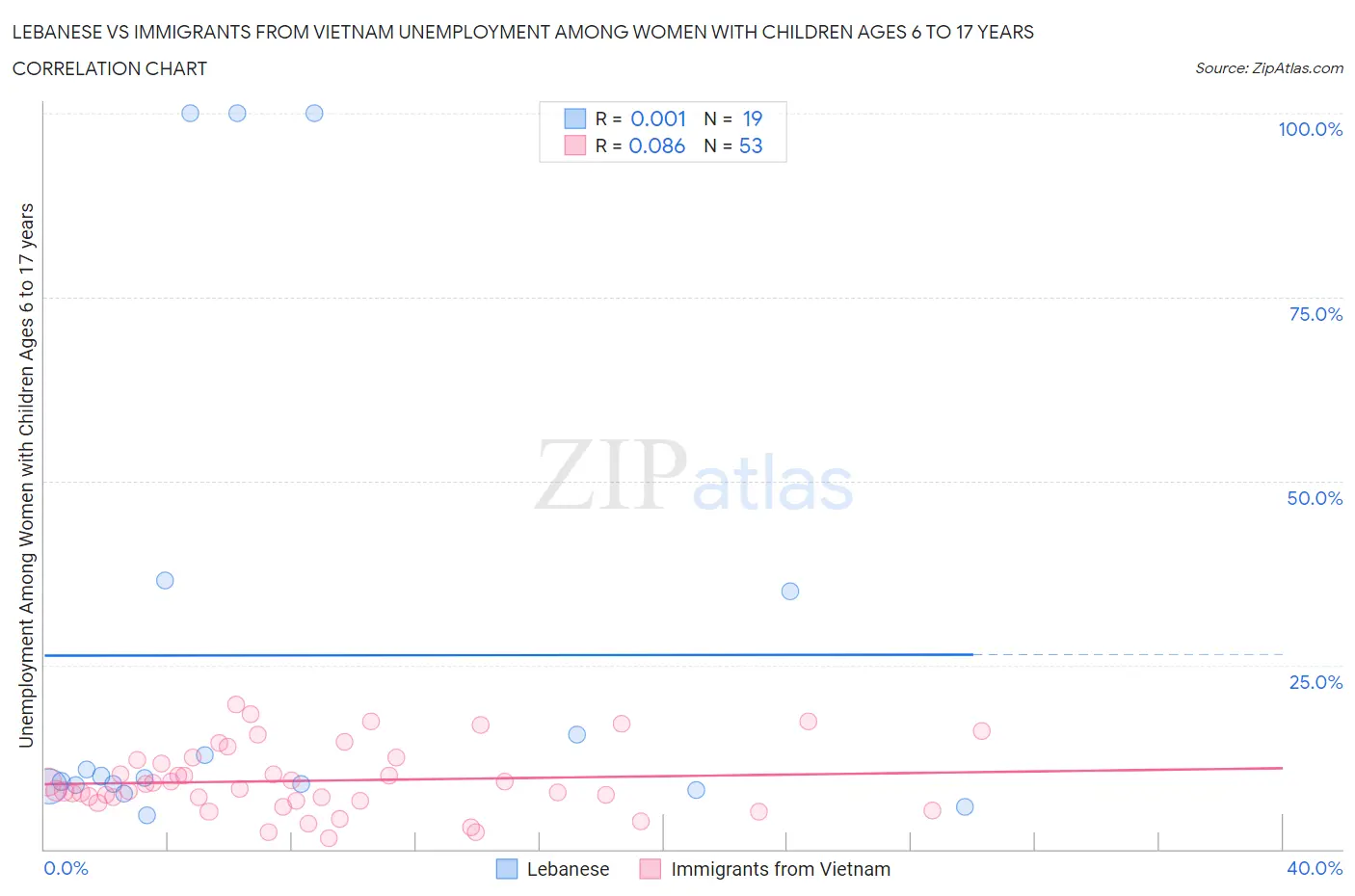 Lebanese vs Immigrants from Vietnam Unemployment Among Women with Children Ages 6 to 17 years