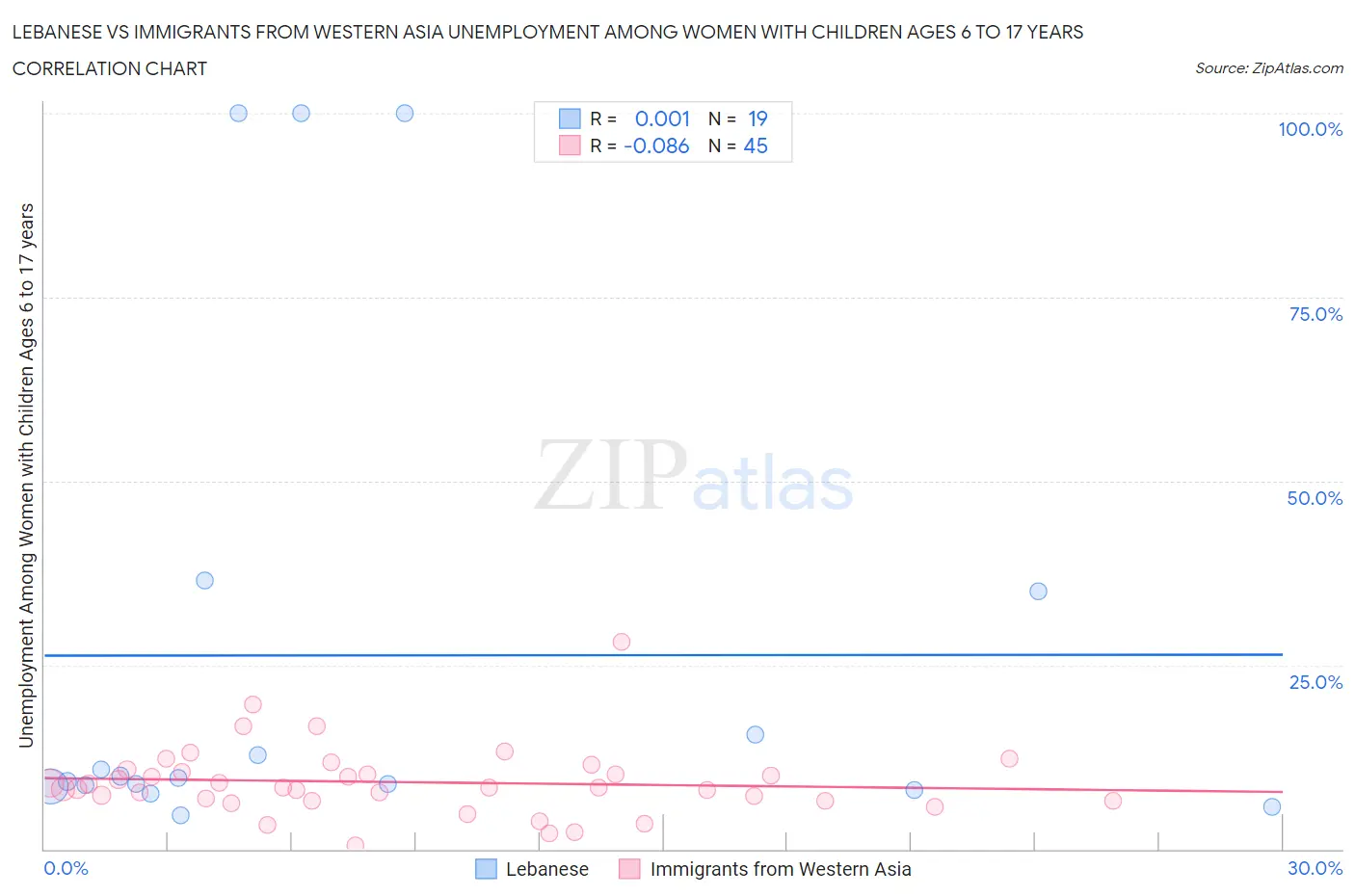 Lebanese vs Immigrants from Western Asia Unemployment Among Women with Children Ages 6 to 17 years