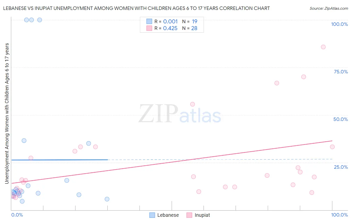 Lebanese vs Inupiat Unemployment Among Women with Children Ages 6 to 17 years