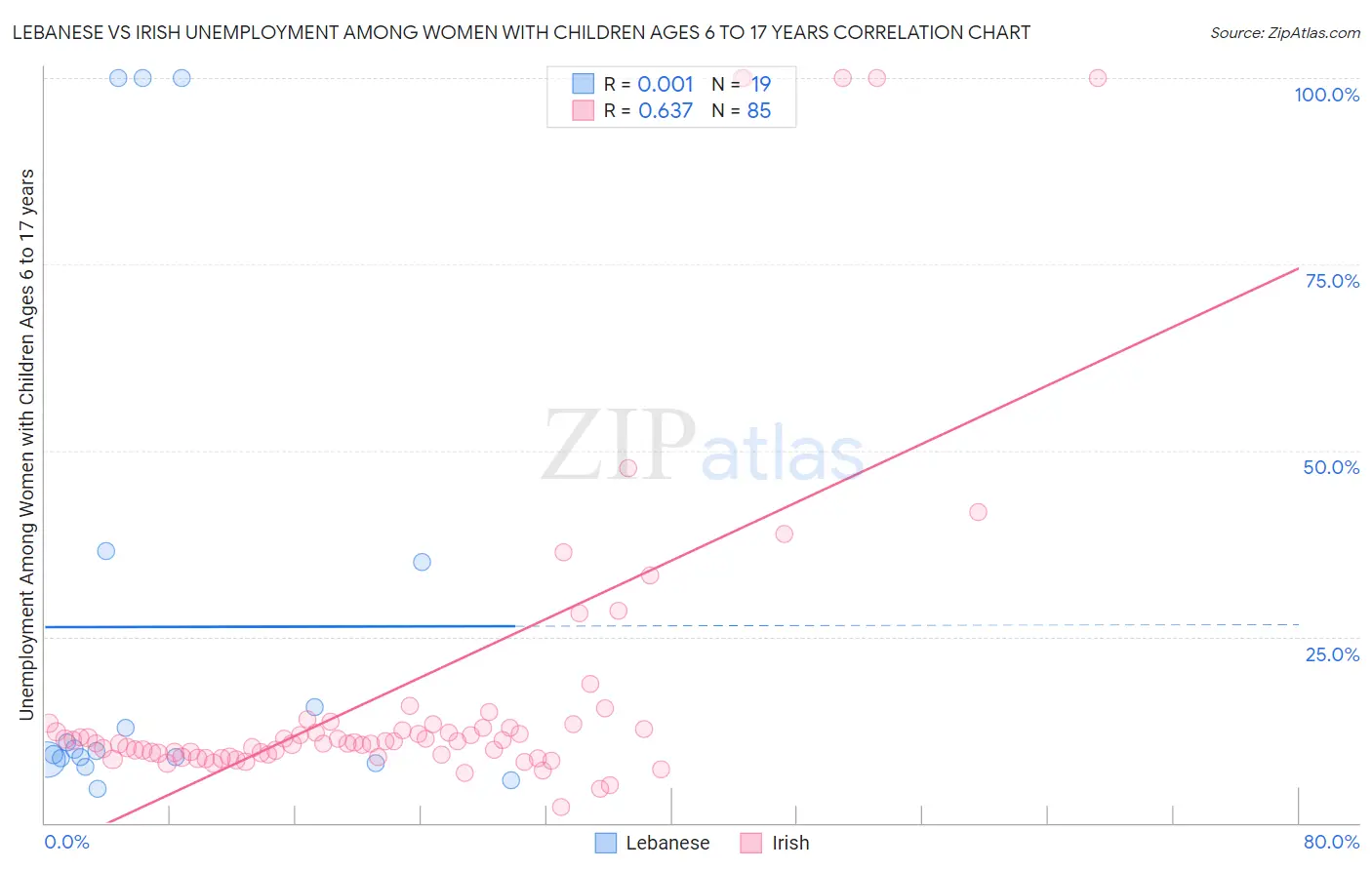Lebanese vs Irish Unemployment Among Women with Children Ages 6 to 17 years
